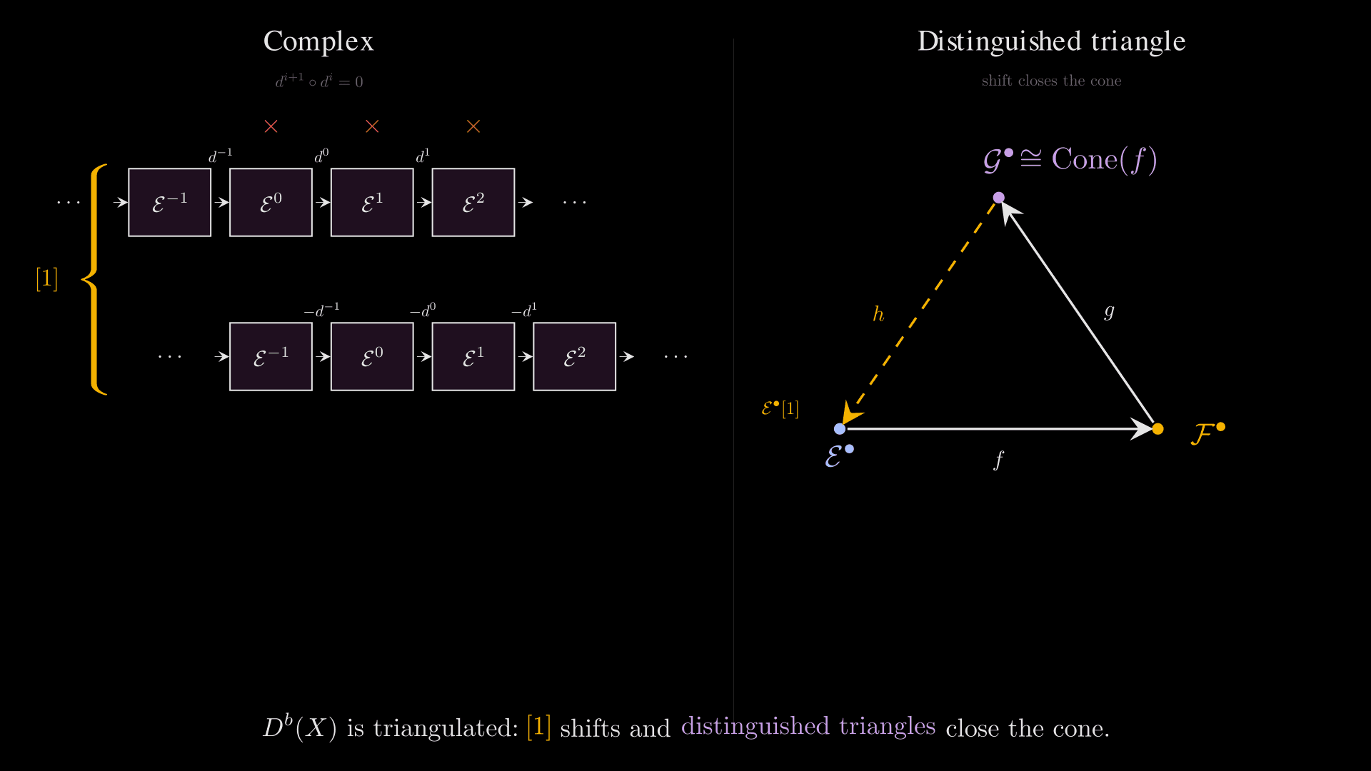 A two-region figure on a black background. Left region (heading 'Complex', subtitle $d^{i+1}\\circ d^i = 0$): two horizontal rails of deep-purple labelled boxes. The upper rail reads $\\cdots \\to \\mathcal{E}^{-1} \\to \\mathcal{E}^0 \\to \\mathcal{E}^1 \\to \\mathcal{E}^2 \\to \\cdots$ with white arrows carrying $d^{-1}, d^0, d^1$ labels and red ×'s above each consecutive pair recording the chain-complex relation. The lower rail is the same chain shifted right by one box-pitch, with sign-flipped differentials $-d^i$ in white; an amber brace on the left ties the two rails together with a $[1]$ label, identifying the lower rail as $\\mathcal{E}^\\bullet[1]$. Right region (heading 'Distinguished triangle', subtitle 'shift closes the cone'): a roughly equilateral triangle with vertices in three matched colors — blue $\\mathcal{E}^\\bullet$ at lower-left, amber $\\mathcal{F}^\\bullet$ at lower-right, violet $\\mathcal{G}^\\bullet \\cong \\mathrm{Cone}(f)$ at the apex; solid white edges $f$ along the bottom and $g$ on the right, plus a dashed amber edge $h$ closing the triangle from $\\mathcal{G}^\\bullet$ down to a point just outside the lower-left vertex labelled $\\mathcal{E}^\\bullet[1]$, indicating the shift. Bottom unifier banner: '$D^b(X)$ is triangulated: $[1]$ shifts and distinguished triangles close the cone.', with $[1]$ in amber and 'distinguished triangles' in violet.