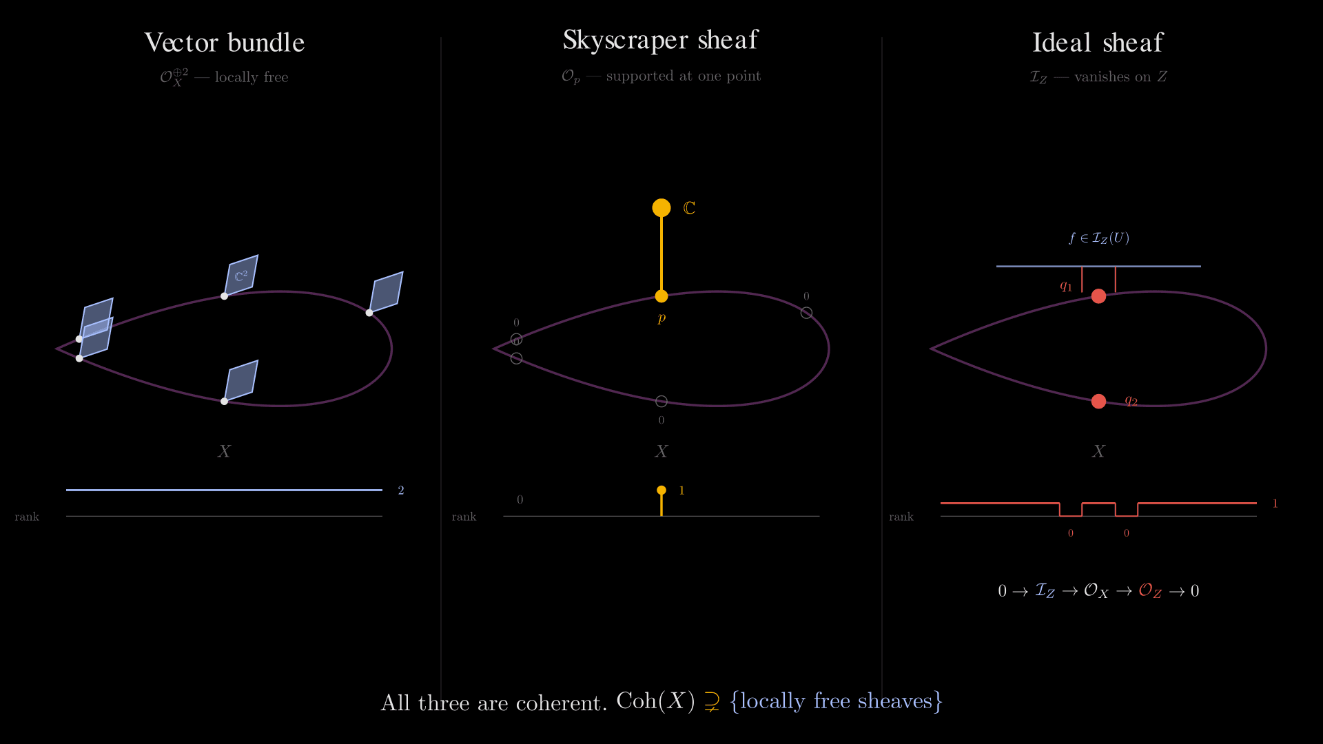 A three-panel figure on a black background. All three panels share the same base variety: the bounded oval of the real elliptic curve $y^2 = x^3 - x$, drawn in deep purple at the same vertical position so the eye reads 'same $X$, three different sheaves on it'. Below each panel is a thin 'rank' axis showing the sheaf's rank as a function of position along $X$. Left panel ('Vector bundle, locally free'): five evenly-spaced cool-blue parallelogram fibers along the oval, one labelled $\\mathbb{C}^2$, with a constant rank-2 line on the rank axis below. Centre panel ('Skyscraper sheaf, supported at one point'): a single amber dot $p$ on the oval with a tall amber spike above it labelled $\\mathbb{C}$, and small hollow rings with $0$ at four other curve points emphasising 'zero stalk elsewhere'; the rank axis shows a single amber spike of height 1 at $p$ and 0 everywhere else. Right panel ('Ideal sheaf, vanishes on $Z$'): two red dots $q_1, q_2 \\in Z$ on the oval, a horizontal section bar above the curve representing a section $f \\in \\mathcal{I}_Z(U)$ with red ticks dropping down to mark its vanishing at the $Z$-points; the rank axis shows generic value 1 with two downward notches at $q_1$ and $q_2$. Below this panel: the short exact sequence $0 \\to \\mathcal{I}_Z \\to \\mathcal{O}_X \\to \\mathcal{O}_Z \\to 0$ with $\\mathcal{I}_Z$ in blue and $\\mathcal{O}_Z$ in red. Bottom unifier banner: 'All three are coherent. $\\mathrm{Coh}(X) \\supsetneq \\{\\text{locally free sheaves}\\}$' with the strict-containment symbol in amber.