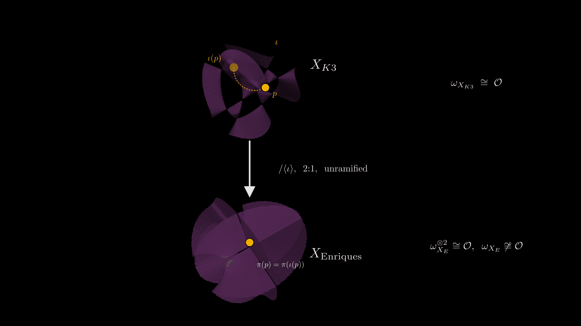 A two-surface diagram on a black background depicting the K3 double cover of an Enriques surface. Top: a real-slice rendering of a Kummer quartic (the canonical singular K3) shown as a deep-purple, multi-lobed tetrahedrally symmetric body with visible nodal pinch-points and curved sheets, labelled $X_{K3}$. Two amber dots sit on the K3 — one solid in the front-facing region marked $p$, one ghosted on the back hemisphere marked $\\tau(p)$ — connected by a dashed amber arc bowing over the top of the silhouette with a small $\\tau$ at the apex. A fat white downward arrow labelled $/\\langle\\tau\\rangle$, 2:1, unramified leads to the bottom surface: a real-slice rendering of the Endrass sextic Enriques surface, the same multi-sheet swirl as in the standalone Enriques figure earlier, labelled $X_{\\text{Enriques}}$, with a single amber dot in its front lobe marked $\\pi(p) = \\pi(\\tau(p))$ — the descended image of the antipodal K3 pair. On the right margin, vertically aligned with each surface: $\\omega_{X_{K3}} \\cong \\mathcal{O}$ next to the K3, and $\\omega_{X_E}^{\\otimes 2} \\cong \\mathcal{O}, \\omega_{X_E} \\not\\cong \\mathcal{O}$ next to the Enriques.