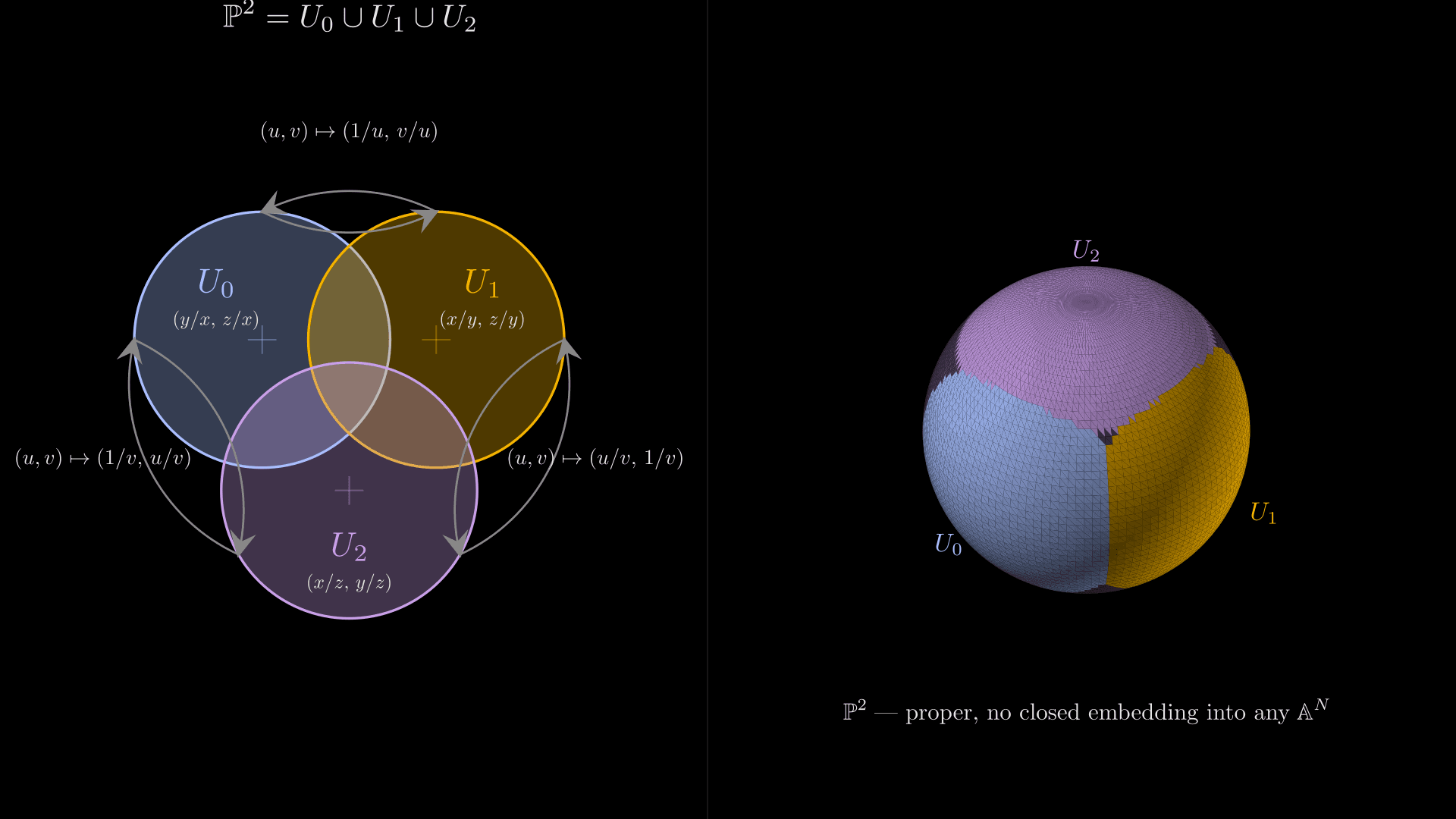 A two-panel diagram on a black background. Left panel: three overlapping translucent disks tinted cool blue, warm amber, and pale violet — labelled $U_0$, $U_1$, $U_2$ — arranged in a triangular cluster, each carrying its own affine coordinates $(y/x, z/x)$, $(x/y, z/y)$, $(x/z, y/z)$ underneath, with three curved double-headed arrows on the overlaps labelled with the rational transition maps $(u,v) \\mapsto (1/u, v/u)$, $(u,v) \\mapsto (1/v, u/v)$, $(u,v) \\mapsto (u/v, 1/v)$; the heading reads $\\mathbb{P}^2 = U_0 \\cup U_1 \\cup U_2$. Right panel: a 3D-shaded deep-purple sphere with three colored caps in matching tints meeting along great-circle boundaries, each cap labelled $U_0$, $U_1$, $U_2$ just outside the silhouette. Below the sphere: $\\mathbb{P}^2$ — proper, no closed embedding into any $\\mathbb{A}^N$.