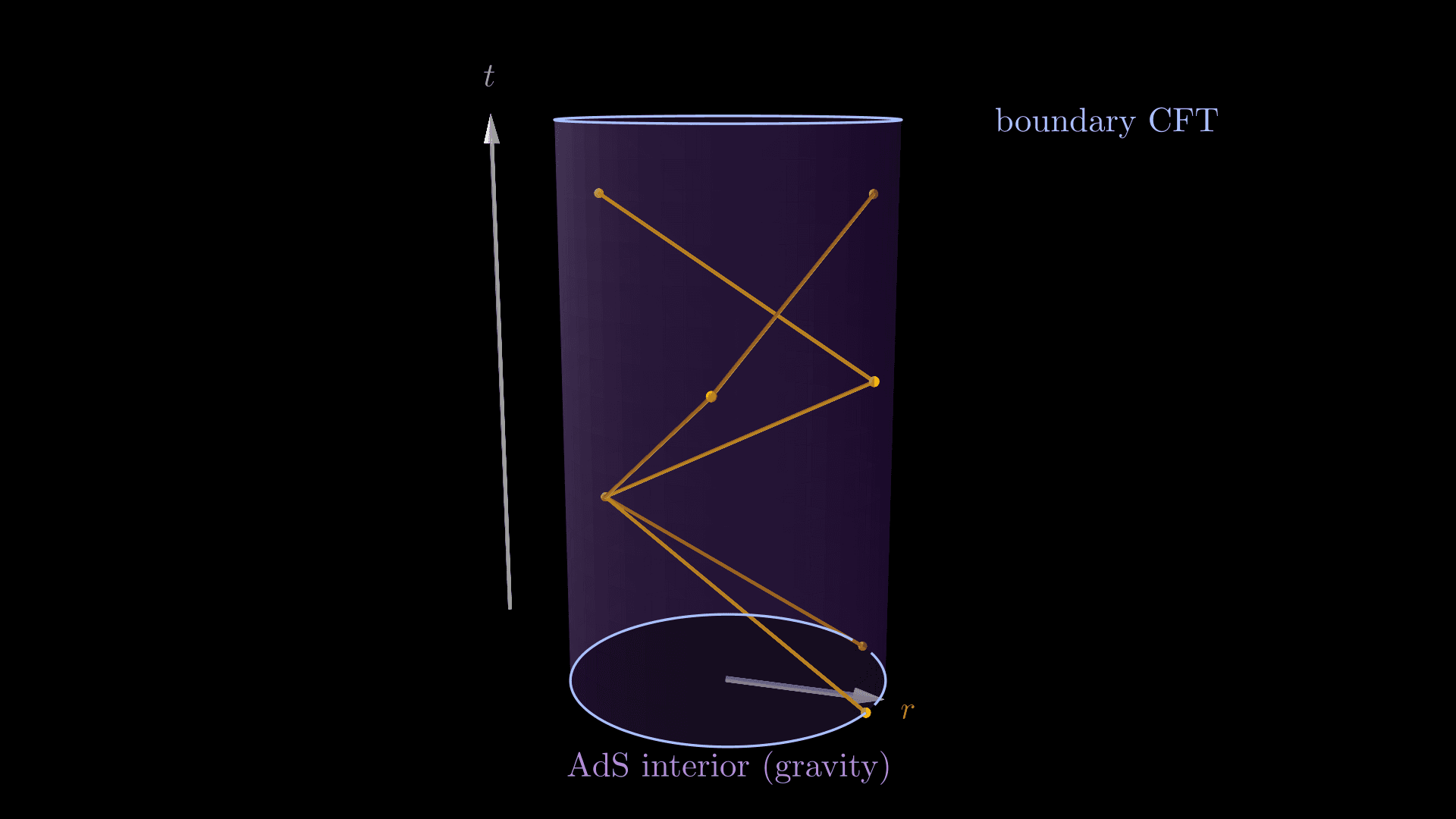 A 3D rendering of the canonical AdS/CFT cylinder on a black background. A vertical translucent purple cylinder runs up the frame; time t increases along the vertical axis (a dim grey arrow on the left marks the t direction). The cool-blue ellipses at the top and bottom outline the conformal boundary of AdS, where the dual CFT lives. Inside the cylinder, two amber and gold light rays bounce between boundary points along straight chords β the amber ray ricochets back and forth across a diameter, the gold ray traces an inscribed equilateral triangle β with bright bounce dots marking each return event on the boundary. A short gold radial arrow on the bottom plane and an 'r' label indicate the radial coordinate running from the central axis out to the boundary surface. The label 'boundary CFT' sits to the upper right; 'AdS interior (gravity)' sits below the cylinder in light purple.