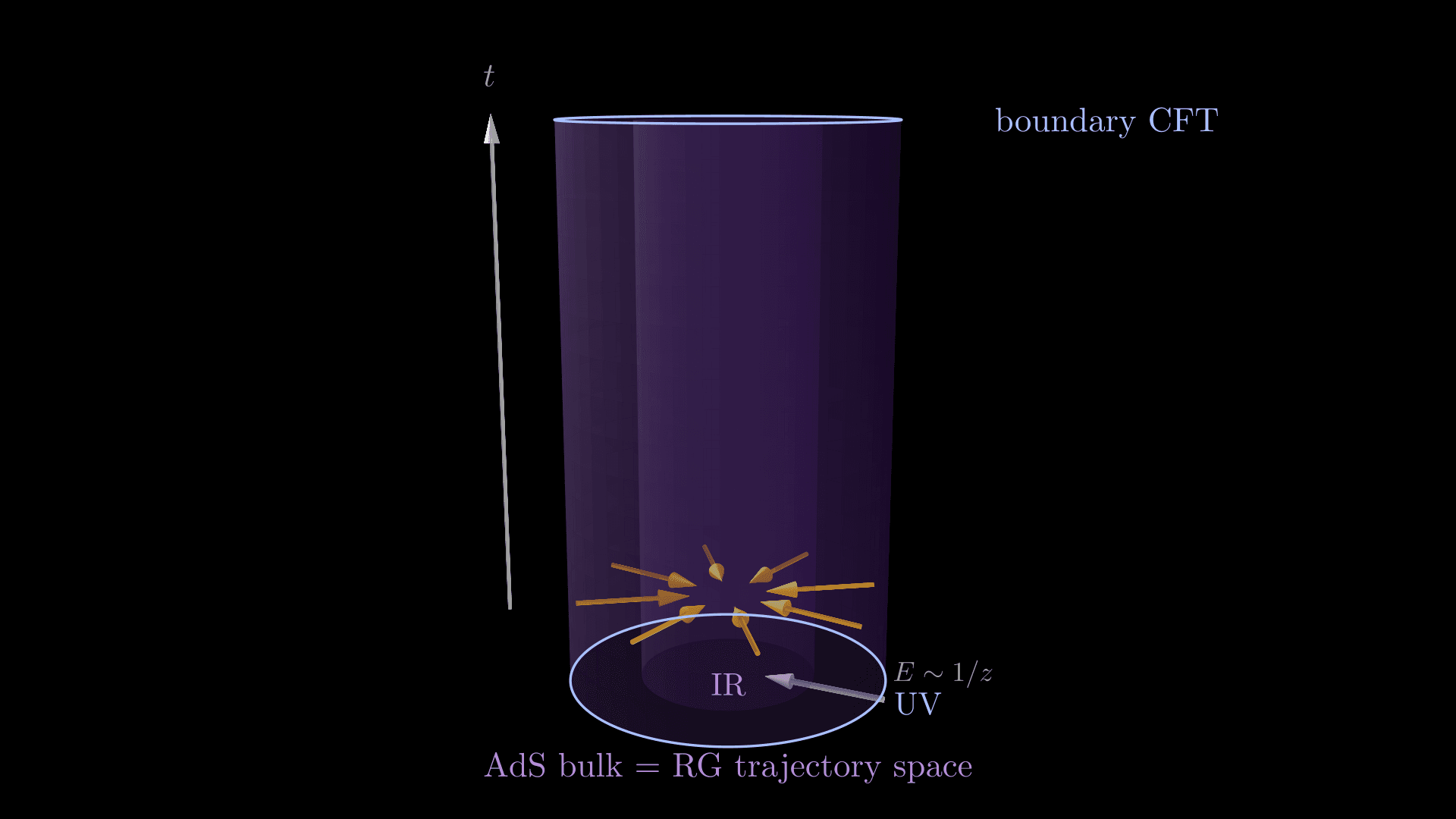 The same AdS/CFT cylinder as the previous figure, reannotated to show the radial direction as an energy axis. The vertical translucent purple cylinder runs up the frame; the cool-blue ellipses at the top and bottom outline the conformal boundary. On a single horizontal cross-section disc near the bottom of the cylinder, eight amber and gold arrows point radially inward β from the boundary toward the central axis β visualizing renormalization-group flow as motion in the holographic radial direction. A short dim-grey radial axis at the bottom is labelled 'UV' (cool blue) at the boundary end and 'IR' (light purple) at the centre, with the equation E ~ 1/z floating above. The vertical t arrow on the left is preserved from the previous figure. Labels: 'boundary CFT' upper right, 'AdS bulk = RG trajectory space' below the cylinder.
