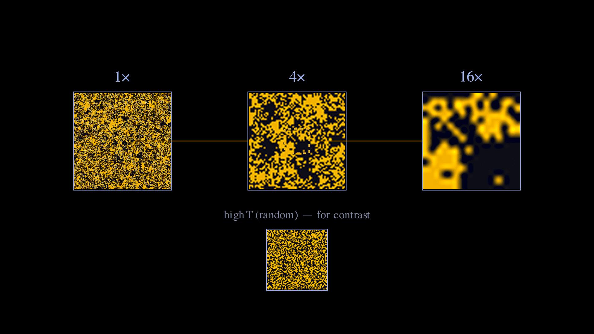 A figure with three side-by-side panels showing the same 2D critical Ising-model snapshot at successive 4Γ zooms β labelled 1Γ, 4Γ, and 16Γ. Each panel renders amber spin-up cells against near-black spin-down cells; thin amber dashed rectangles inside panels 1 and 2 mark the regions that become panels 2 and 3, with thin amber leader lines connecting them. The cluster geometry β irregular boundaries, holes within clusters, structures of varied size β looks statistically identical across all three panels. Below the main row, a smaller panel labelled 'high T (random) β for contrast' shows a uniformly random spin configuration with no spatial structure.