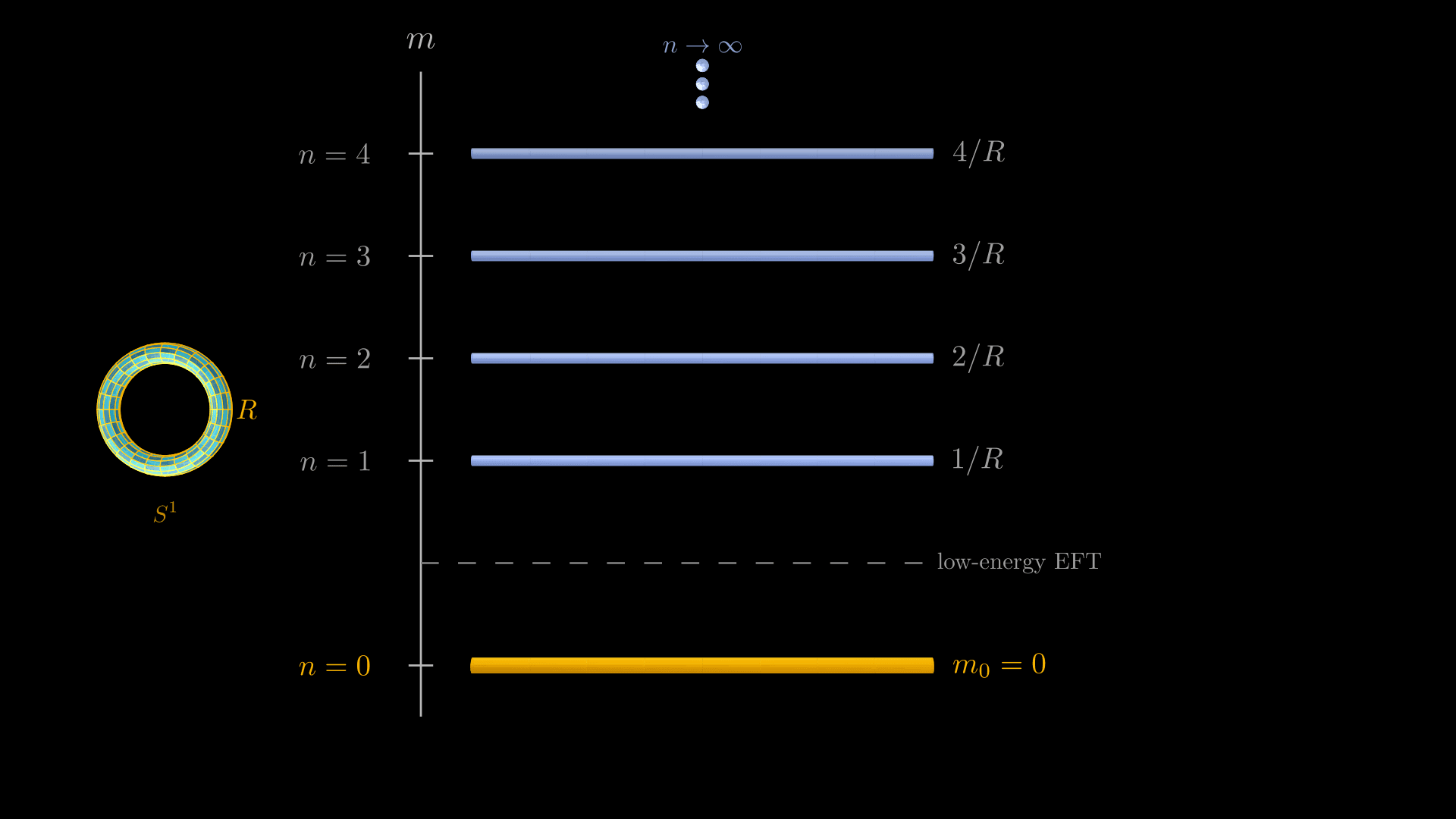 A top-down rendering of a Kaluza-Klein mass tower on a pure black background. A vertical mass axis labeled m runs up the left side with tick marks at five evenly spaced heights. The bottom rung is a thicker amber cylinder labeled n=0 with mass m_0=0; above it sit four cool-blue cylinders labeled n=1 through n=4 with masses 1/R, 2/R, 3/R, 4/R. A faint dashed horizontal line between the zero-mode and the first KK rung marks the low-energy effective field theory boundary. Three small dots above the n=4 rung indicate the infinite tower continuing upward, capped by an nββ annotation. To the left of the axis sits a small gold torus labeled S^1 with radius R, suggesting the compactified extra dimension that produced the tower.