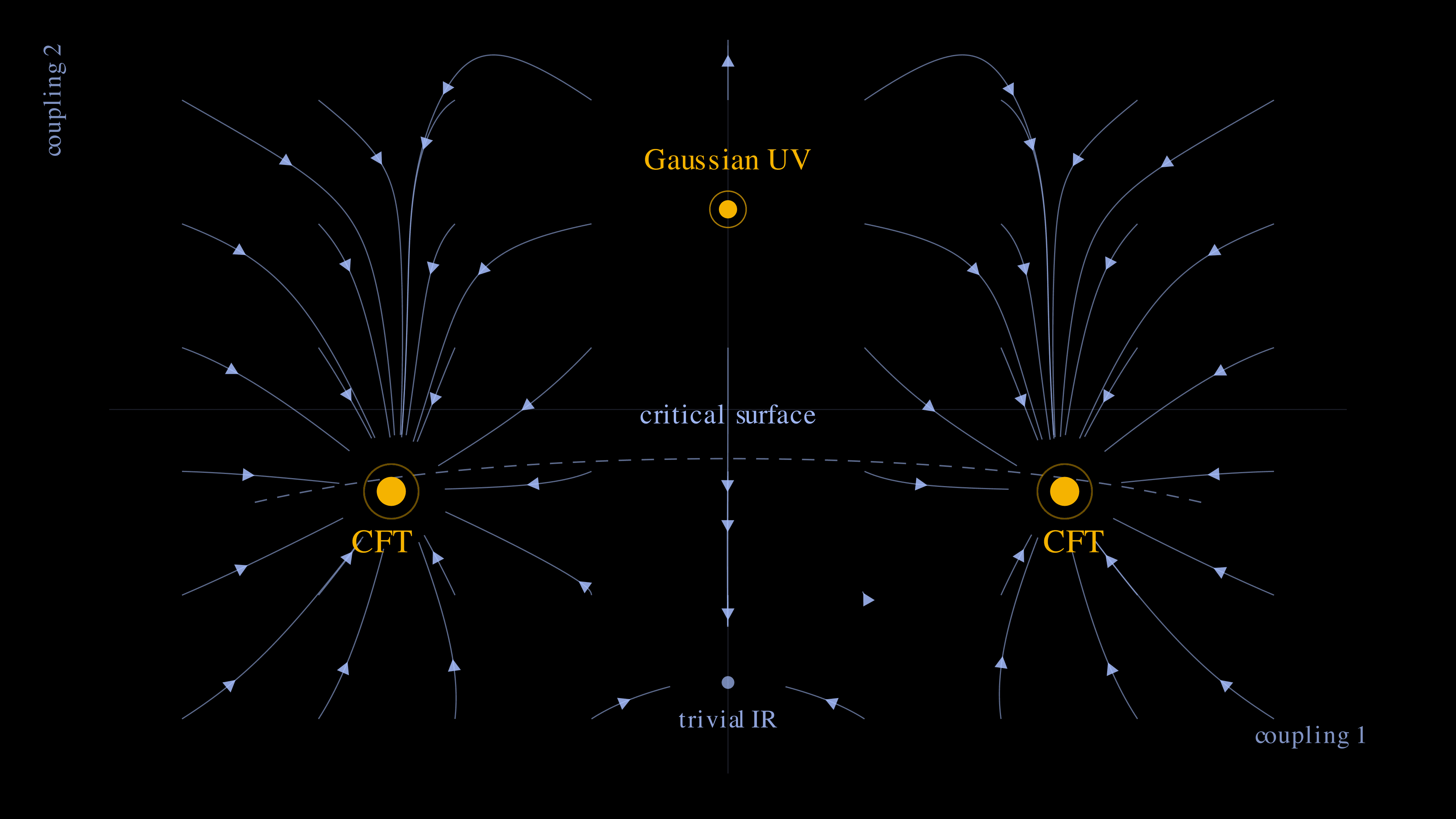 A 2D phase-space diagram of theory space, with horizontal axis 'coupling 1' and vertical axis 'coupling 2'. A small open amber ring at the top centre marks the 'Gaussian UV' fixed point β a free-theory source. Cool-blue streamlines emerge from this UV point and flow outward, curving down and to the sides, terminating at two large solid amber dots labelled 'CFT' (the IR-attractive conformal fixed points), or at a small dim cool-blue dot below labelled 'trivial IR' (the gapped phase). A dashed cool-blue curve labelled 'critical surface' threads horizontally through the two CFT markers. Each streamline carries a small triangular arrowhead near its midpoint indicating the direction of flow.