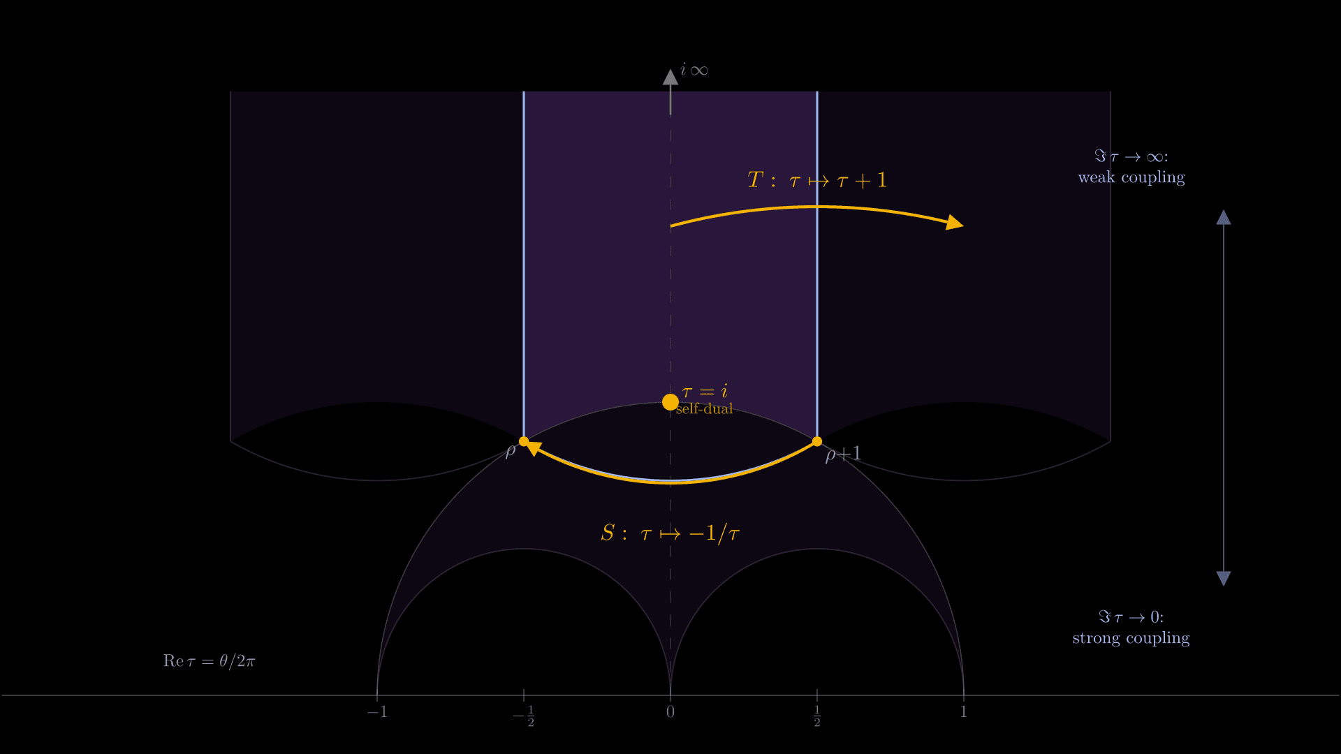 A 2D rendering of the upper half-plane parameterising the complexified gauge coupling tau on a pure black background. A faint dashed vertical line marks the imaginary axis; a horizontal real axis runs along the bottom with tick marks at -1, -1/2, 0, 1/2, 1. The unit semicircle is drawn faintly. The standard fundamental domain F of SL(2,Z) β the strip |Re tau| β€ 1/2 above the unit semicircle β is shaded in dark purple with a cool-blue boundary, its top open to suggest the cusp at i-infinity. Three neighbouring tiles (TΒ·F, T^-1Β·F, SΒ·F) are drawn in lower-opacity purple, hinting at the hyperbolic tessellation. Two amber arrows show the generators: T as a horizontal curved arrow translating right by one unit, S as a hyperbolic arc on the unit circle swapping the two corners rho and rho+1 through tau=i. The corners rho, rho+1, and i are marked with amber dots; tau=i is highlighted as the self-dual point. Right-side labels read 'Im tau β β: weak coupling' and 'Im tau β 0: strong coupling'.