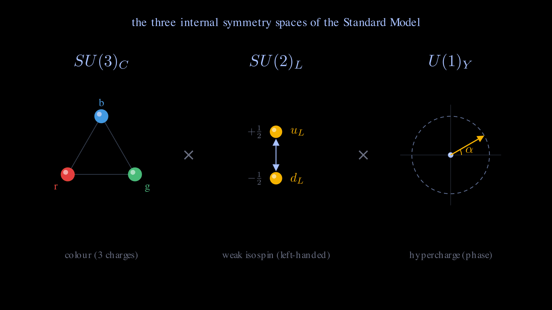 Three iconographic panels arranged side-by-side, separated by Γ symbols, representing the three factors of the Standard Model gauge group. Left panel labelled SU(3)_C: an equilateral triangle with three glossy 3D-shaded balls at its vertices, coloured red (labelled r), green (g), and blue (b) β the three colour charges of the strong interaction. Middle panel labelled SU(2)_L: a vertical doublet of two amber 3D-shaded balls connected by a cool-blue double-headed arrow, with the upper ball labelled u_L (T_3 = +1/2) and the lower labelled d_L (T_3 = -1/2) β left-handed weak isospin. Right panel labelled U(1)_Y: a dashed cool-blue unit circle with faint Re/Im reference axes, an amber radial arrow at 30Β°, and a small amber arc with Ξ± label marking the phase angle β weak hypercharge as a phase rotation. A title above reads 'the three internal symmetry spaces of the Standard Model.'