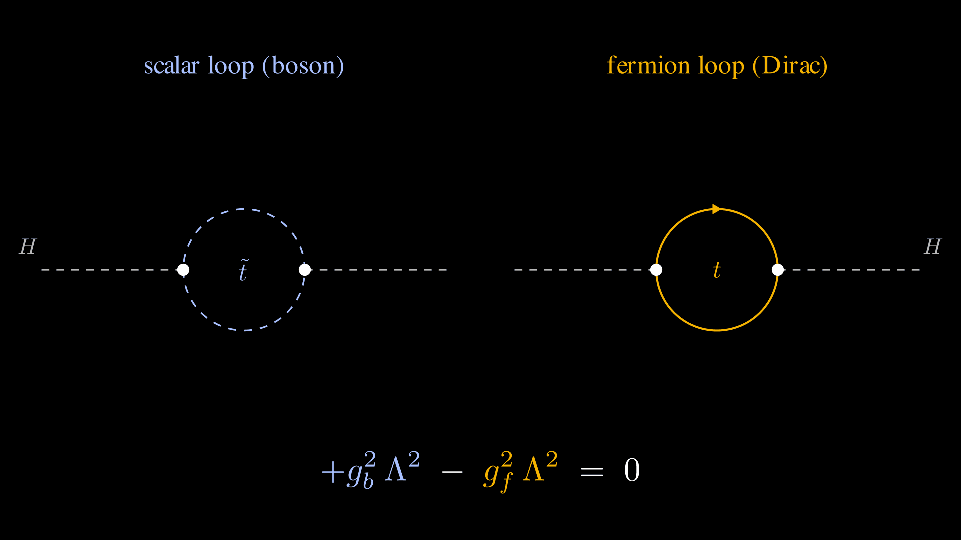 Two side-by-side Feynman diagrams on a black background. Left panel labelled 'scalar loop (boson)': a Higgs self-energy bubble with neutral-grey dashed external lines (labelled H) entering and exiting through two white vertex dots, and a closed cool-blue dashed circle in the middle labelled with the stop superpartner symbol. Right panel labelled 'fermion loop (Dirac)': the same topology but with a closed solid amber circle carrying a small directional arrow at the top (the fermion-line arrow) and labelled with the top quark symbol. At the bottom of the frame, a single colour-coded equation reads: cool-blue '+g_bΒ² ΞΒ²', white minus sign, amber 'g_fΒ² ΞΒ²', white '= 0' β the explicit cancellation.