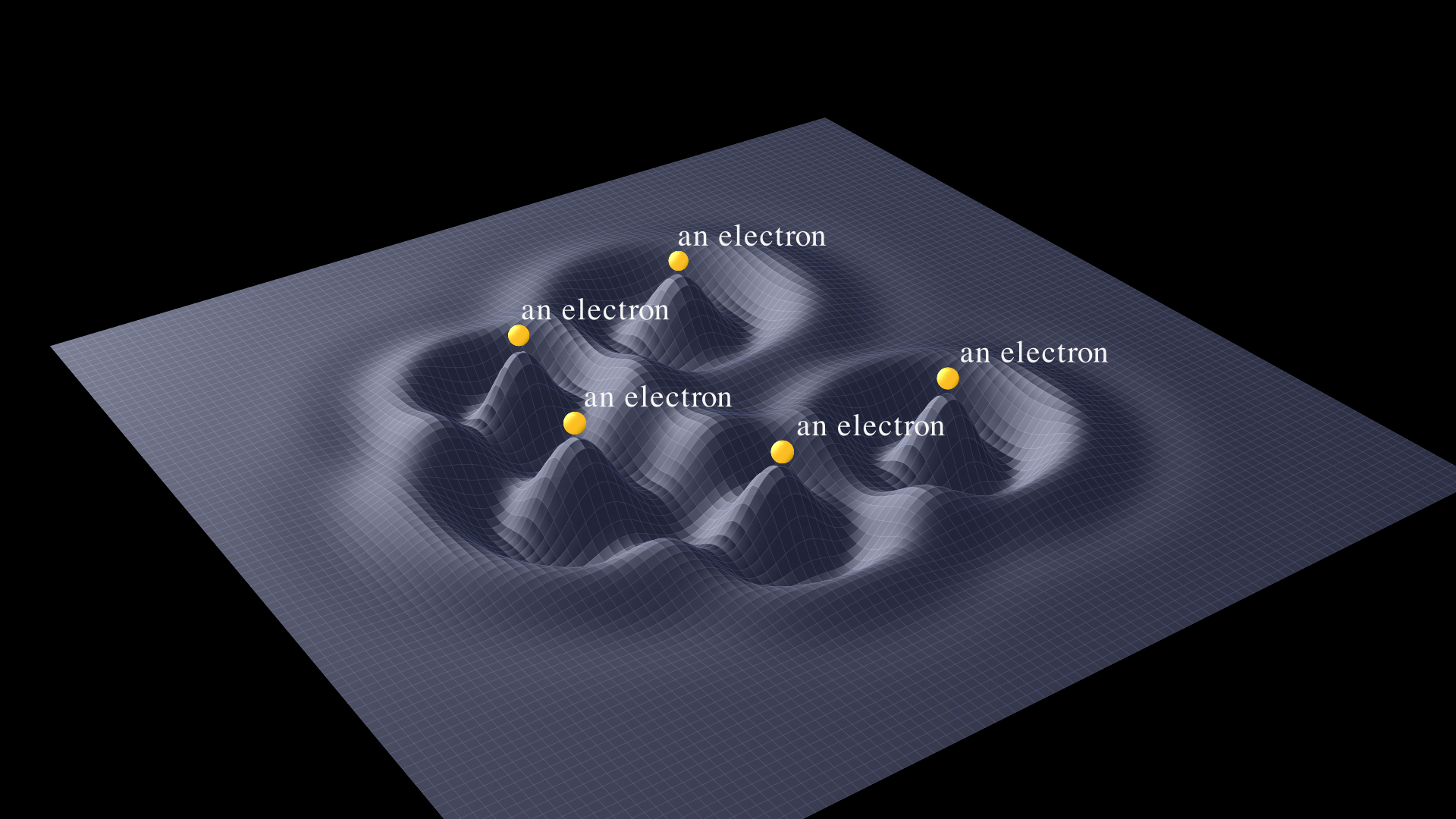 A flat sheet warped by five localized wave packets: each one is a Gaussian envelope modulating a radial cosine, producing concentric oscillating rings around its centre. A bright amber sphere sits at each ripple's centre with a small 'an electron' label nearby. The sheet itself represents the electron field; each ripple is one electron.