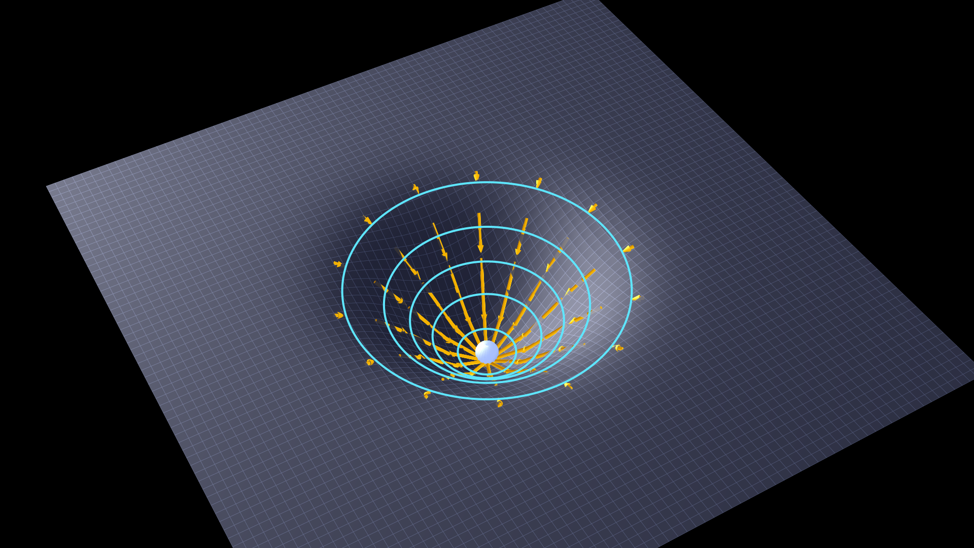 A curved sheet — the action S[phi] as a height over a 2D space of field configurations. A flat plane warps smoothly down into a deep paraboloid-shaped well; a metallic ball sits at the bottom; amber arrows tangent to the surface flow radially toward the minimum, peaking in length around the rim of the well; cyan circles on the surface mark level sets at fixed fractional depths.