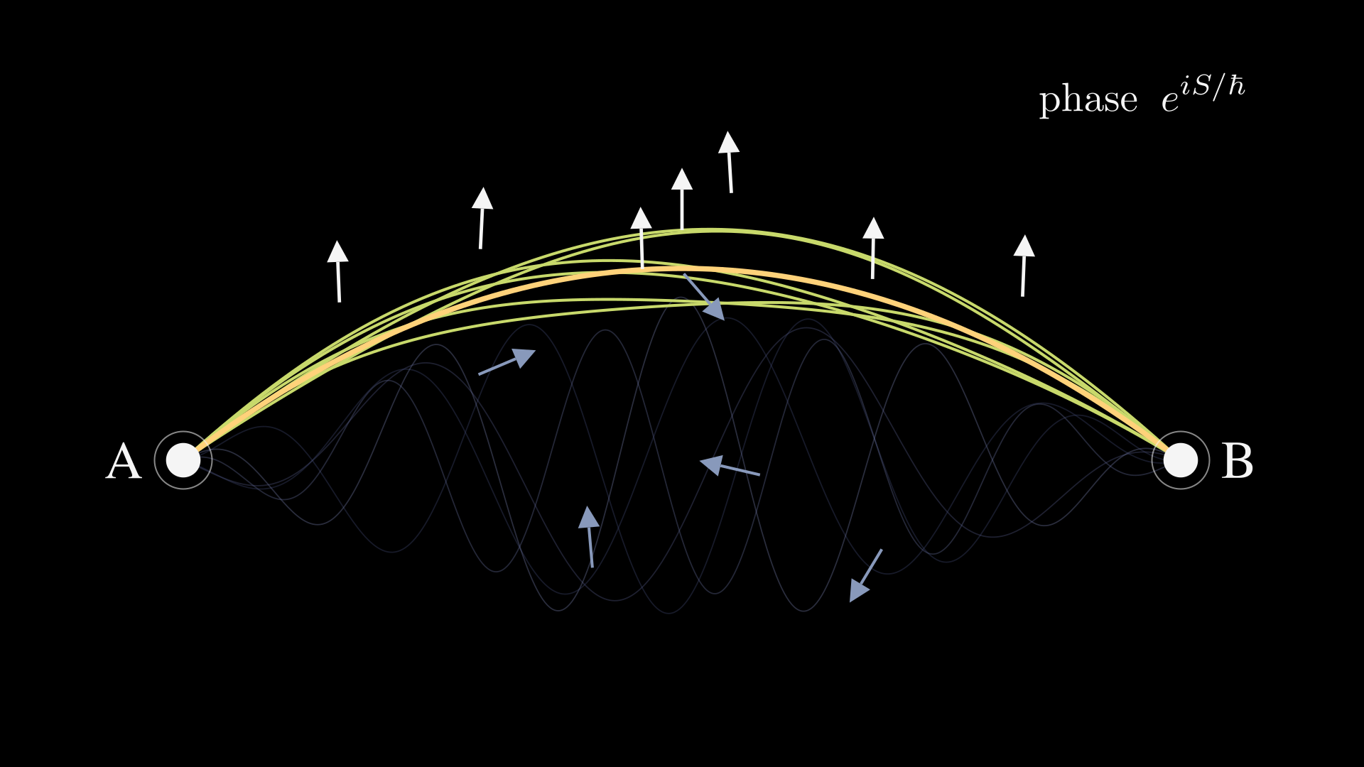 A 2D figure showing two endpoints labelled A on the left and B on the right, with seven amber and gold trajectories arching above the AB baseline (a tight cluster of paths near the classical) and five quieter blue-gray oscillating paths below. A horizontal comb of seven nearly-parallel white arrows sits above the arc cluster, indicating the phase contributions of paths near the classical all align. Five blue-gray arrows scattered along the wild paths point in five evenly-distributed random directions, indicating those phase contributions cancel. A label 'phase e^{iS/ℏ}' floats in the upper-right corner.