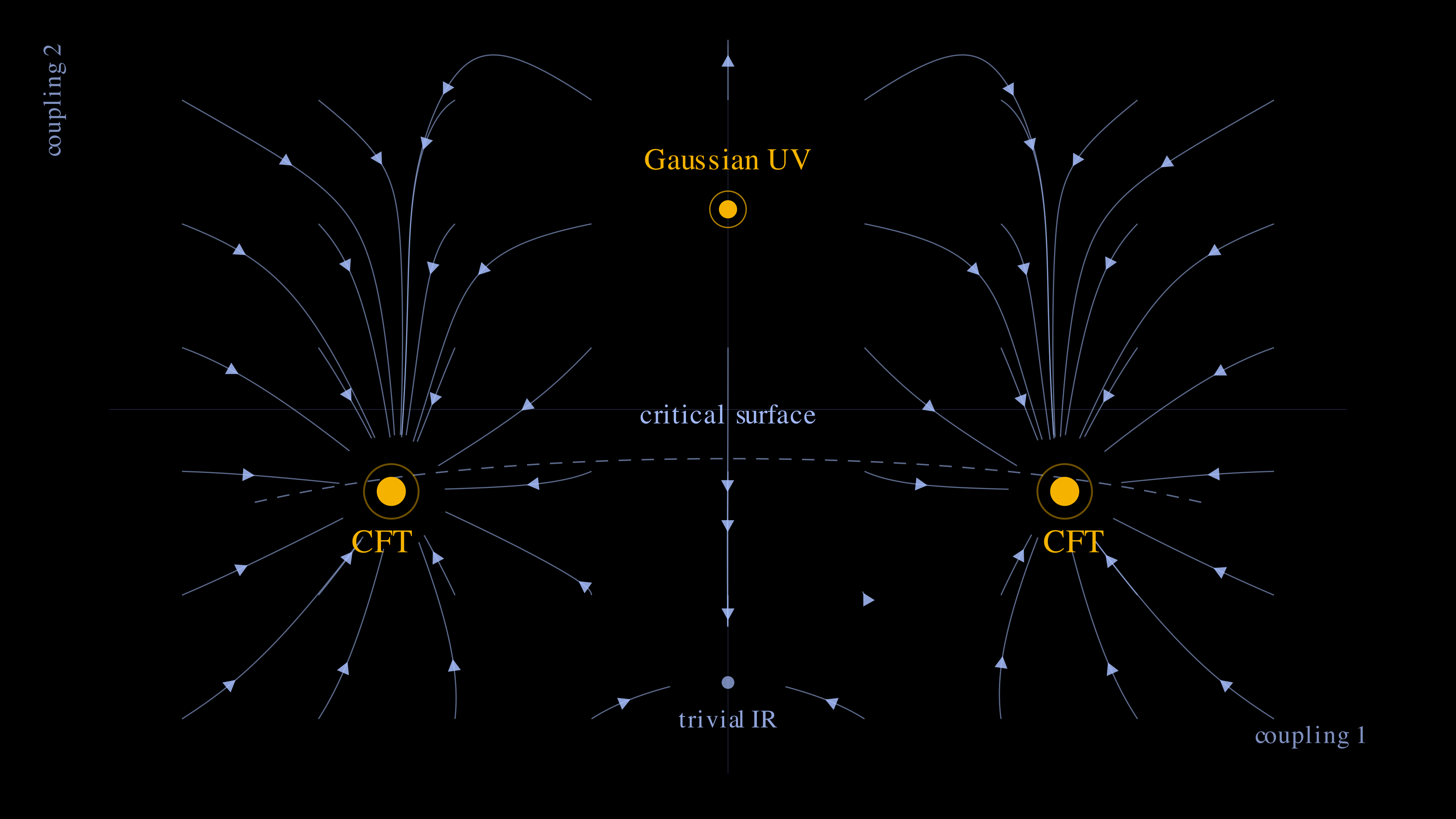 A 2D phase-space diagram of theory space, with horizontal axis 'coupling 1' and vertical axis 'coupling 2'. A small open amber ring at the top centre marks the 'Gaussian UV' fixed point — a free-theory source. Cool-blue streamlines emerge from this UV point and flow outward, curving down and to the sides, terminating at two large solid amber dots labelled 'CFT' (the IR-attractive conformal fixed points), or at a small dim cool-blue dot below labelled 'trivial IR' (the gapped phase). A dashed cool-blue curve labelled 'critical surface' threads horizontally through the two CFT markers. Each streamline carries a small triangular arrowhead near its midpoint indicating the direction of flow.