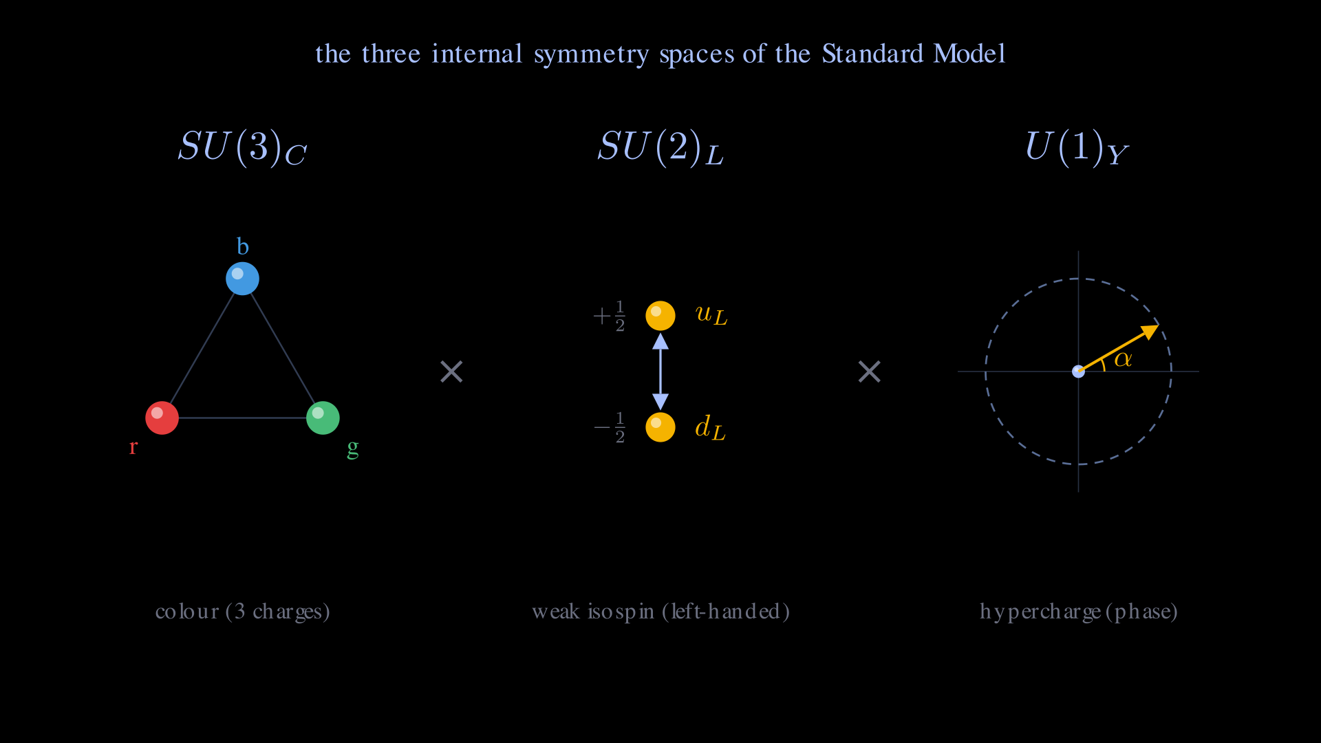Three iconographic panels arranged side-by-side, separated by × symbols, representing the three factors of the Standard Model gauge group. Left panel labelled SU(3)_C: an equilateral triangle with three glossy 3D-shaded balls at its vertices, coloured red (labelled r), green (g), and blue (b) — the three colour charges of the strong interaction. Middle panel labelled SU(2)_L: a vertical doublet of two amber 3D-shaded balls connected by a cool-blue double-headed arrow, with the upper ball labelled u_L (T_3 = +1/2) and the lower labelled d_L (T_3 = -1/2) — left-handed weak isospin. Right panel labelled U(1)_Y: a dashed cool-blue unit circle with faint Re/Im reference axes, an amber radial arrow at 30°, and a small amber arc with α label marking the phase angle — weak hypercharge as a phase rotation. A title above reads 'the three internal symmetry spaces of the Standard Model.'