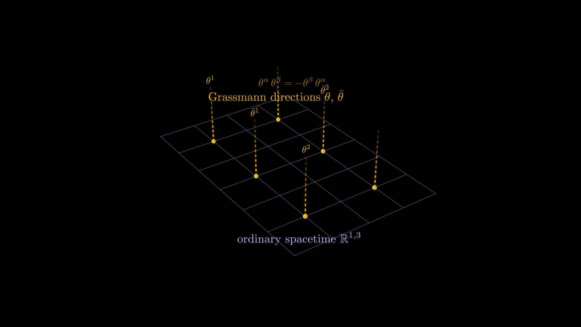 A 3D fiber-bundle diagram of superspace on a black background. A cool-blue rectangular grid in the horizontal z=0 plane represents ordinary spacetime ℝ^{1,3}. Six warm-amber dashed vertical fibers rise perpendicular to the grid at a 3×2 sub-lattice of points, each fiber fading from full opacity at the base to nearly invisible at the top — a visual cue that these are not ordinary geometric directions. Four of the six fibers are labelled with one of the four Grassmann coordinates of N=1 superspace: θ¹, θ², θ̄¹̇, θ̄²̇. A descriptive 'Grassmann directions θ, θ̄' label and a small floating 'θ^α θ^β = −θ^β θ^α' annotation in the upper-left make the anticommuting nature of the fibers explicit.