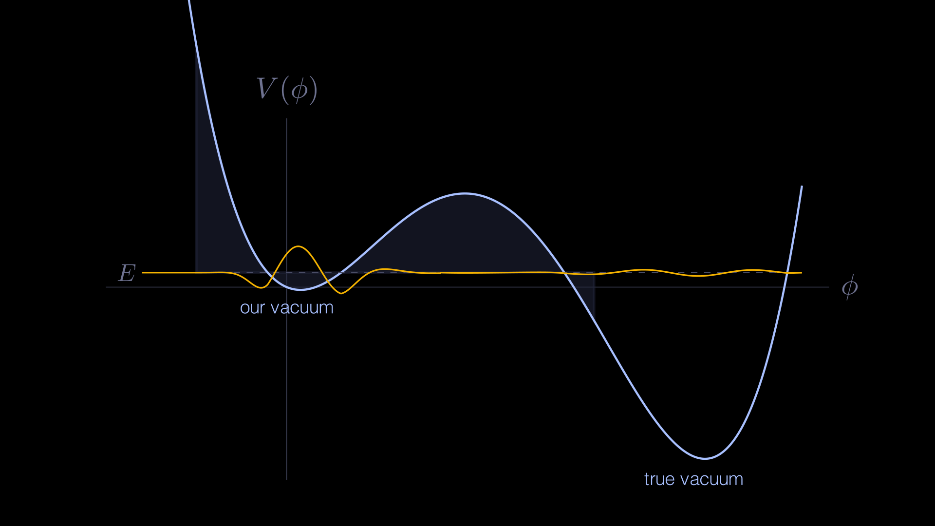 A 2D plot of a 1D field potential V(φ) on a black background. The cool-blue curve shows a shallow well on the left (labelled 'our vacuum') at V≈0, a tall barrier in the middle reaching V≈+2.3, and a much deeper well on the right (labelled 'true vacuum') at V≈-3.5. A horizontal dashed line marks the energy level E. Above the curve, a warm-amber wavefunction ψ(φ) shows three regions: oscillating with high amplitude inside the left well, decaying exponentially under the barrier, and oscillating again with much smaller amplitude inside the right well — the textbook tunneling picture. The classically forbidden region under the barrier is shaded faintly.